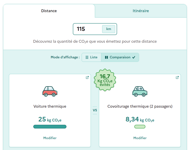 Comparatif de l'empreinte carbone sur 115 km entre une voiture thermique (25 kg Co2e) et du covoiturage (8,34 kg Co2e)